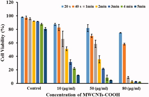 Figure 7. Mean cell viability (%) of the CT26 cells treated with different concentrations of MWCNTS-COOH particles against laser radiation. The subgroups were compared to the 20 s in each group by Tukey test.