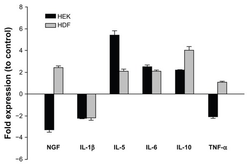 Figure 4 Regulation of cytokines involved in the peripheral pain response.