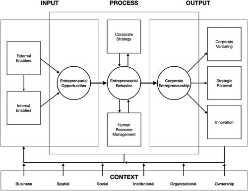 Figure 2. The conceptual model.