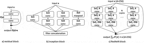 Figure 2. Convolutional blocks of different CNN type.