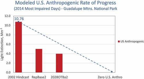 Figure 5. U.S. anthropogenic emissions RoP slope at GUMO2 IMPROVE site with U.S. anthropogenic emissions contributions for RepBase2 (circa 2016) and 2028otba2 below the RoP slope. (Source: Data from WRAP TSS Modeling Express Tools Chart 7).