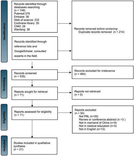 Figure 1. Flow diagram of study selection.