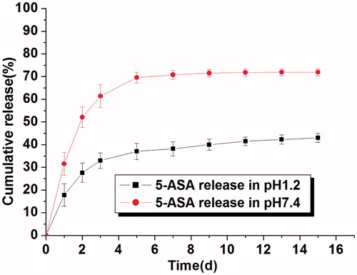 Figure 2. In vitro release of 5-ASA from P(CE-MAA-MEG) hydrogel in different pH value (pH 1.2 and pH 7.4). Data are shown as mean ± S.D.