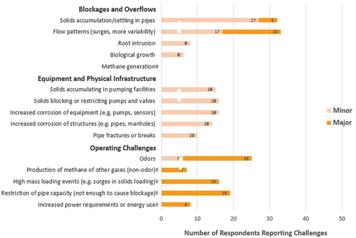 Figure 5. Reported challenges by collection system respondents for lower-influent-flow challenges, by category and severity of the challenge. Responses with ‘none’ are not displayed.