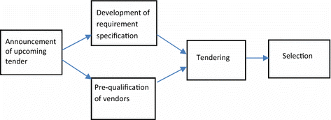 Figure 2 Overview of phases in restricted tendering.