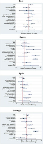 Figure 4. (c) Predictors of euroscepticism in ‘Old Southern Europe’: Average marginal effects after the eurozone crisis (2014)