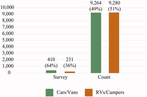 Figure 1. Distribution of survey respondents and overall population living in cars and vans compared to recreational vehicles (RVs) and campers.