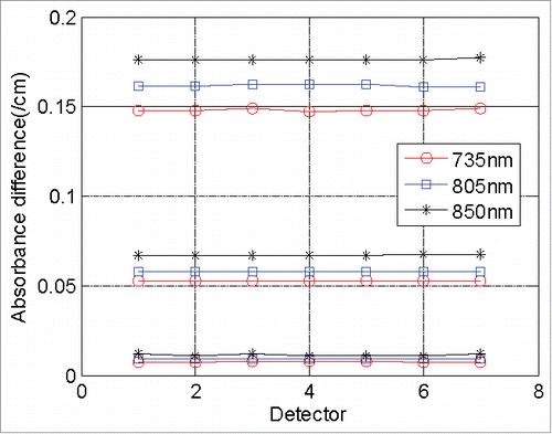 Figure 4. Measured results of low scattering phantoms.
