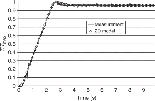 Figure 7. Temperature measurement vs. 2D model with the estimated thermal parameters of a deformed Aluminum alloy.