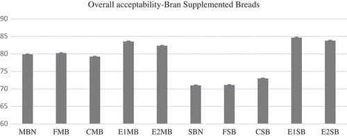 Figure 8. Overall acceptability of sorghum and millet bran supplemented breads. MBN: native millet bran; FMB: fine millet bran; CMB: coarse millet bran; E1MB: xylanase-treated millet bran; E2MB: cellulase-treated millet bran; SBN: native sorghum bran; FSB: fine sorghum bran; CSB: coarse sorghum bran; E1SB: xylanase-treated sorghum bran; E2SB: cellulase-treated sorghum bran.