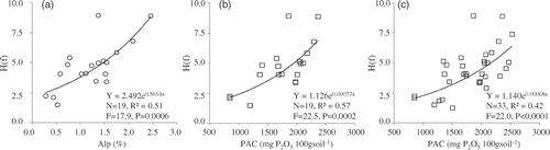 Figure 1 Results of regression analysis. The dependent variable is the stability factor, H(f), and the independent variables are pyrophosphate-extractable aluminum (Alp) (a), and phosphate adsorption coefficient (PAC) (b) and (c). Parts (a) and (b) were derived from the Andisol_TU database, and (c) was derived from the whole dataset. The F value was obtained by dividing the explained variance by the unexplained variance; Y stands for H(f) value; N, number of samples using regression analysis; P, probability in statistical significance testing; R2 is the square of the sample correlation coefficient between the outcomes and their predicted value.