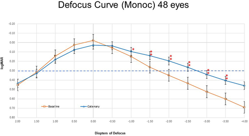 Figure 4 Comparison of monocular defocus curves. Monocular defocus data from the Baseline was collected with sphero-cylindrical correction using trail lenses. Catenary defocus data was collected from the same subjects wearing the catenary curve-based contact lens. Error bar represents standard error. * significance at the P < 0.05; ** significance at the P < 0.001. High illumination/high contrast conditions.