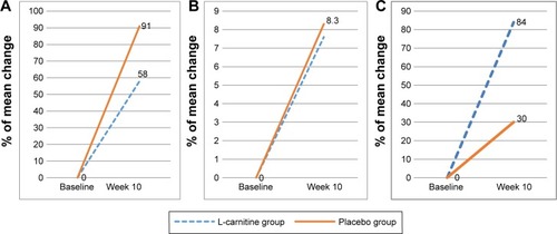 Figure 3 Percent of mean change in frailty in selected biomarkers.