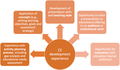 Figure 1. Benefits for incorporating trainees into CE planning and development [Citation2].