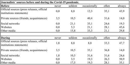 Figure 1. Journalists' sources before and during the Covid-19 pandemic.