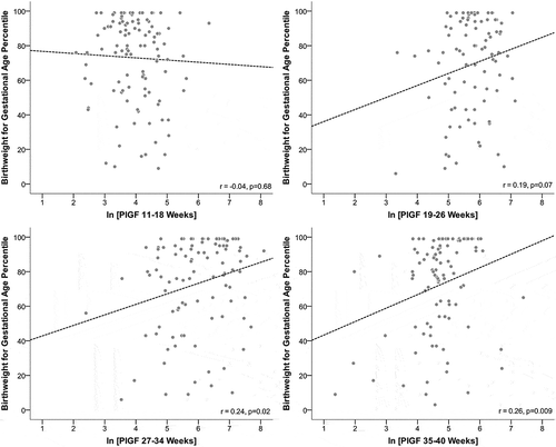 Figure 1. Unadjusted association between ln-transformed PlGF by gestational age and birth weight for gestational age percentile among women with preexisting diabetes (n = 150).