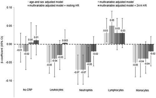 Figure 2. Relationship between normalized HF and inflammatory biomarkers. Data are presented as β-coefficients (95% confidence intervals) per 1 standard deviation increase. HF: high frequency; Hs-CRP: high-sensitivity C-reactive protein. Model 1 was adjusted for age, sex. Model 2 was additionally adjusted for body mass index, smoking status, educational status, alcohol consumption, fruit and vegetable consumption, fish consumption, systolic blood pressure, prediabetes, physical activity, low- and high-density lipoprotein cholesterol, triglycerides, endothelin-1, estimated glomerular filtration rate, family history of cardiovascular disease and body fat. Model 3 was additionally adjusted for resting heart rate. Model 4 was additionally adjusted for 24-h heart rate instead of resting HR. n = 2096.