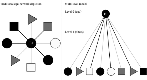 Figure 3. Representation of one ego-network as traditional ego-network and multilevel model.