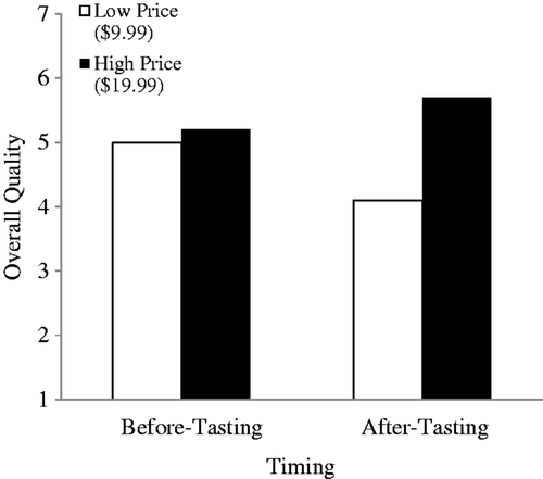 Figure 4. Overall impression of quality as a function of price and timing of public context information (Study 2).