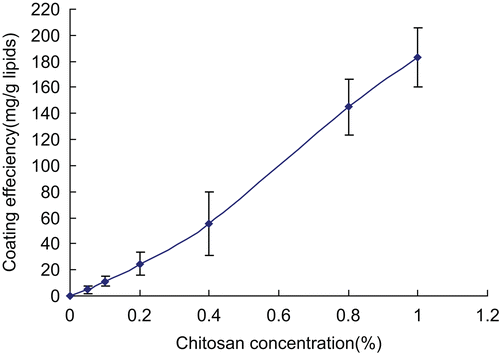 Figure 2.  The influence of chitosan concentration on coating efficiency of CSLP. Each data point represents the mean of three independent experiments.