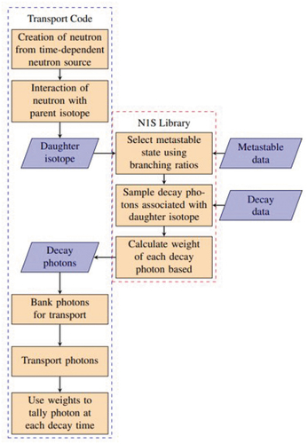 Fig. 5. Flowchart describing the workflow implemented for the N1S method for determining shutdown dose rates.