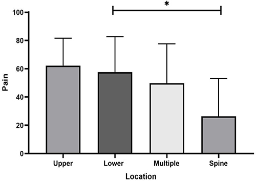 Figure 3 Graphic comparison of injury location to SF 36 pain *Indicates©significant with p-value <0.05 between groups compared. From the results of graph analysis, it was found that the upper limb injury location had the mildest pain and the most severe pain in the spine injury group.