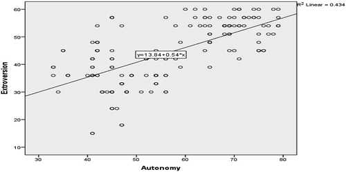 Figure 6. The scatter plot of the extroversion and overall autonomy’s relationship