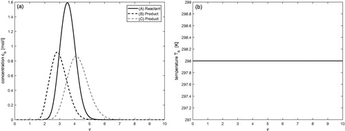 Figure 1. Isothermal case: ΔHA=0 kJ/mol and ΔHR=0 kJ/mol. Moreover, bjref=0 for j = 1, 2, 3.