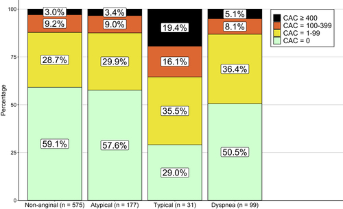 Figure 1 Distribution of CAC score per clinical symptom category based on the 2019 ESC guideline on chronic coronary syndromes: non-anginal chest pain, atypical angina, typical angina or dyspnea.