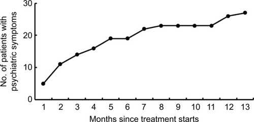 Figure 2 Cumulative number of patients with psychiatric symptoms during anti-tuberculosis treatment course.