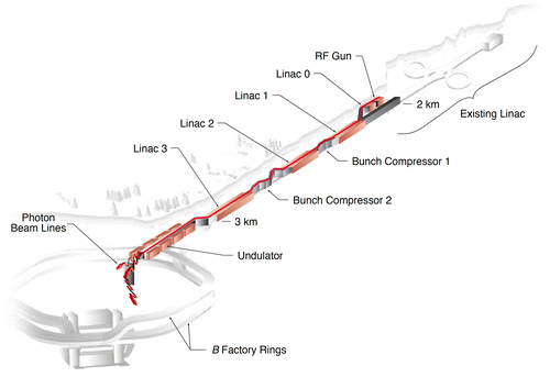 Figure 4. Linear Coherent Light Source (LCLS); Source: SLAC National Accelerator Center.