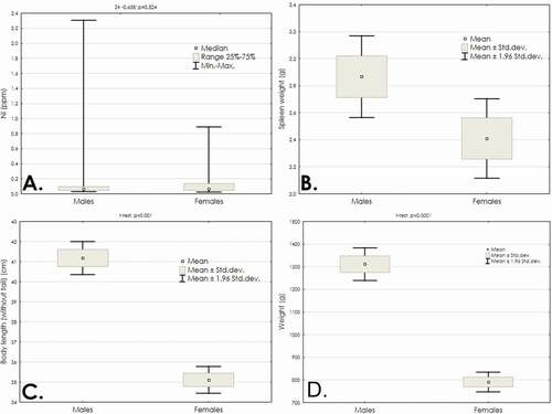 Figure 2. Comparison between male and female mink in terms of (a) nickel concentration in the spleen (ppm), (b) spleen weight (g), (c) tailless body length (cm) and (d) body weight (g)