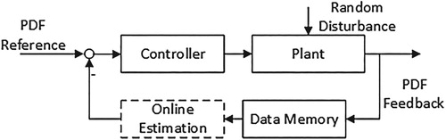 Figure 3. The block diagram of data-based PDF control.