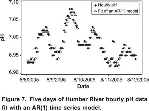 Figure 7. Five days of Humber River hourly pH data fit with an AR(1) time series model.