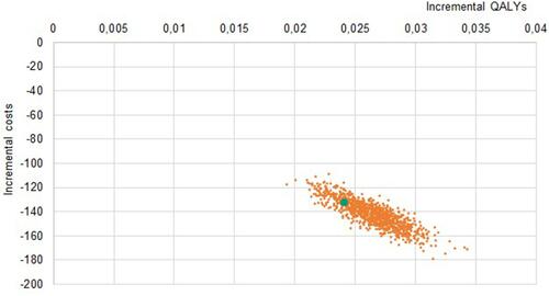 Figure 3 Probabilistic Sensitivity Analysis LDA vs sTTT, Germany.