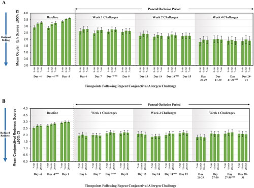 Figure 4. (A) Effect of punctal occlusion on pooled ocular itching scores among placebo insert-treated subjects over time. These figures show the change in pooled ocular itching scores among placebo insert-treated subjects for up to 4 weeks. At baseline, mean (SD) ocular itching scores was 3.52 (0.44). On post-insertion Days 7, 14 and 28, mean ocular itching scores were 2.62, 2.26 and 1.91, respectively, representing a significant reduction by 26%, 36% and 46%, respectively (p < 0.001). (B) Effect of punctal occlusion on conjunctival redness scores among placebo insert subjects following repeat allergen challenges. These figures show the pooled changes in ocular redness scores among placebo insert-treated subjects for up to 4 weeks. At baseline, mean (SD) conjunctival redness scores was 2.97 (0.39). On Days 7, 14 and 28 the mean conjunctival redness scores were reduced to 1.98, 1.90, and 2.08, respectively, representing a significant reduction by 33%, 36%, and 30%, respectively (p < 0.001).