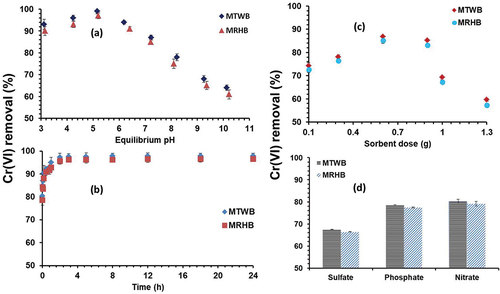 Figure 1. Effect of (a) pH, (b) contact time (c) sorbent dose (d) competing ions on Cr(VI) removal by MTWB and MRHB.