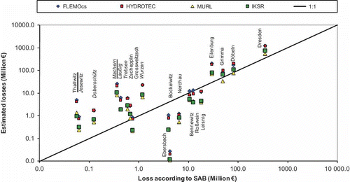 Fig. 3 Comparison of the results of model application with SAB loss records. The four models mentioned in the legend were applied to the 19 municipalities, whose names are given in the diagram. Underlines and font indicate the assignment to the different clusters: double underline = Cluster 1, italic = Cluster 2, single underline = Cluster 3, normal font = Cluster 4.