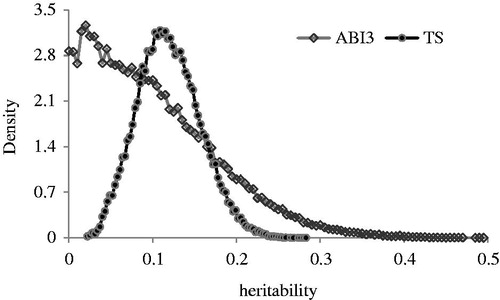 Figure 2. Posteriori density for the heritability for the ability of an animal to rank among the top three in championships by category of age (ABI3) and the total score (TS) measured in championships of the Santa Inês sheep.