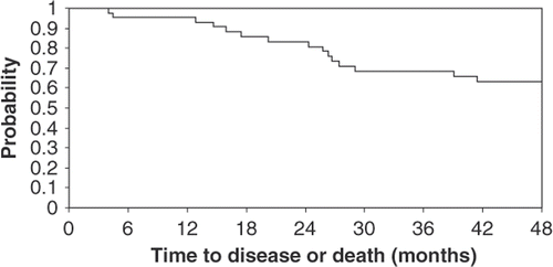 Figure 2. Kaplan-Meier curve for disease-free survival.