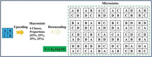 Figure 3. A case of calculating thermodynamic entropy of a LULCM. A, B, C and D represent four various land cover classes.