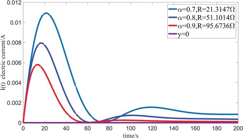 Figure 11. The critical damping phenomena of different order α with corresponding R when L=1000H, C=0.1F, E=1V.