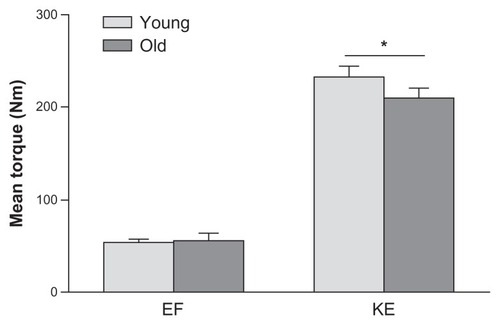 Figure 2 Mean contraction torques for elbow flexors (EF) and knee extensors (KE) in younger and older men.