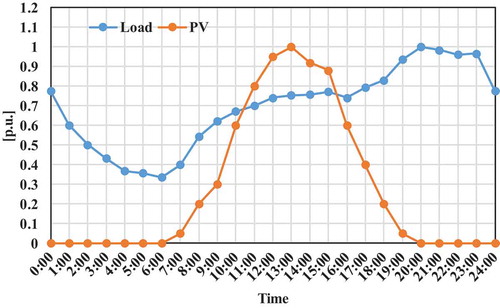 Figure 6. Input data (load curve and output of PV).