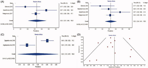 Figure 3. Meta-analysis of complete response rates. (A) Forest plot of estimates of complete response after 4 cycles of treatment with BV (1st subgroup); (B) forest plot of estimates of complete response after 4–6 cycles of treatment with BV (2nd subgroup); (C) forest plot of estimates of complete response after 6 or more cycles of treatment with BV (3rd subgroup); (D) funnel plot of full-text publications reporting complete response estimates (n = 12 publications).