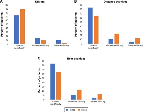 Figure 3 Patient satisfaction with driving and activities of daily living.