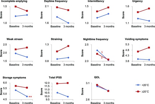 Figure 4 Changes in IPSS and QOL score by average monthly ambient temperature at three months after switching drugs.*P < 0.05, **P < 0.01, §P < 0.001 compared to the baseline in each group by Wilcoxon signed rank test.