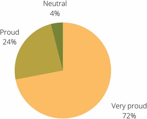 Figure 8. Self-conception Pie Chart.