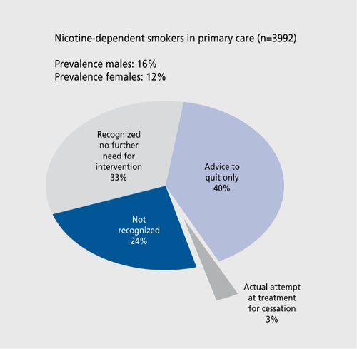 Figure 2. Consecutive primary care attendees with nicotine dependence: recognition and management by primary care physicians.