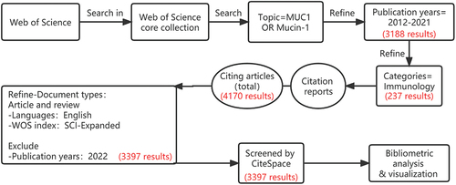 Figure 1. Flow chart about the search strategy.